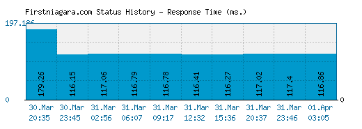 Firstniagara.com server report and response time