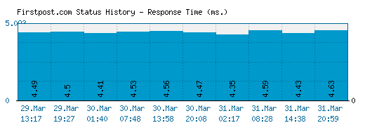 Firstpost.com server report and response time
