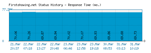 Firstshowing.net server report and response time