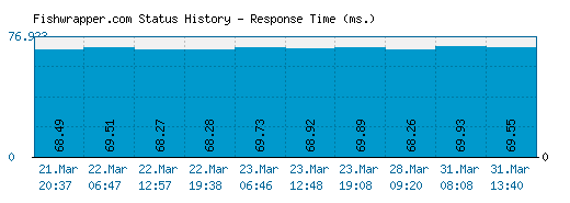 Fishwrapper.com server report and response time