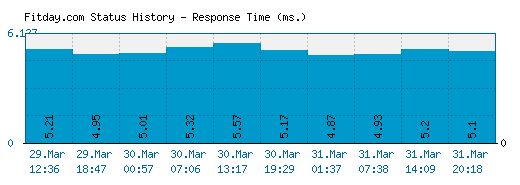 Fitday.com server report and response time