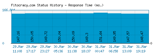 Fitocracy.com server report and response time