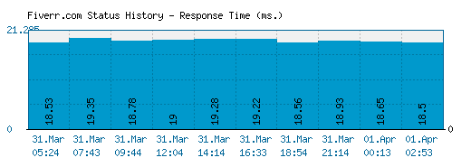 Fiverr.com server report and response time