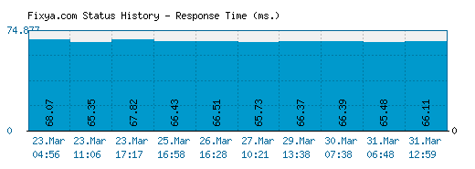 Fixya.com server report and response time