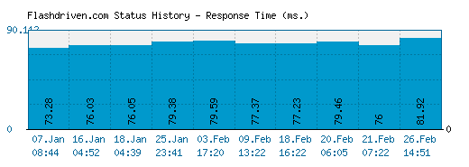 Flashdriven.com server report and response time