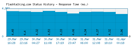 Flashtalking.com server report and response time
