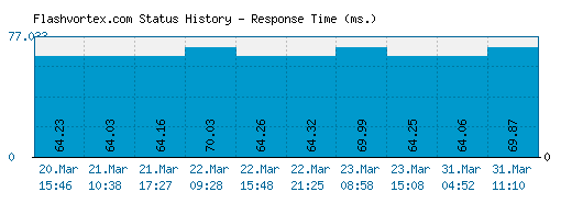 Flashvortex.com server report and response time