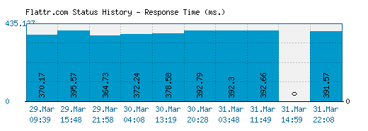 Flattr.com server report and response time