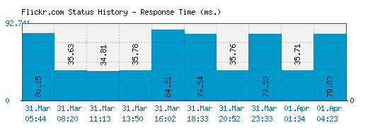 Flickr.com server report and response time