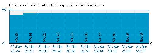 Flightaware.com server report and response time