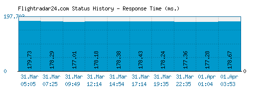 Flightradar24.com server report and response time