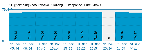 Flightrising.com server report and response time