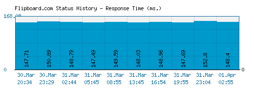 Flipboard.com server report and response time