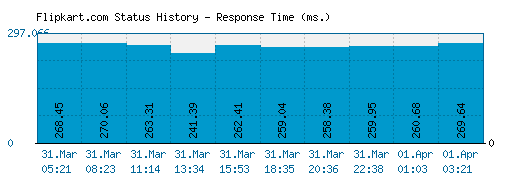 Flipkart.com server report and response time
