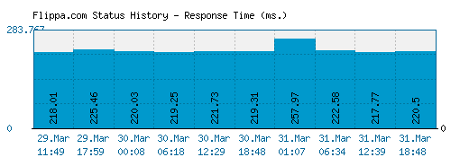 Flippa.com server report and response time