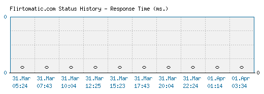Flirtomatic.com server report and response time
