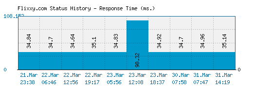 Flixxy.com server report and response time