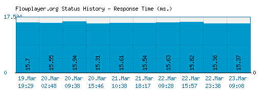 Flowplayer.org server report and response time