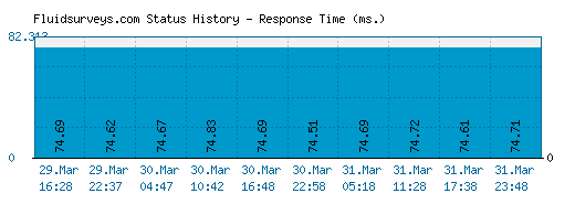 Fluidsurveys.com server report and response time