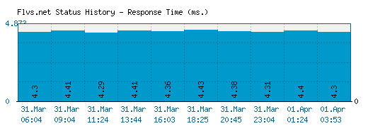 Flvs.net server report and response time