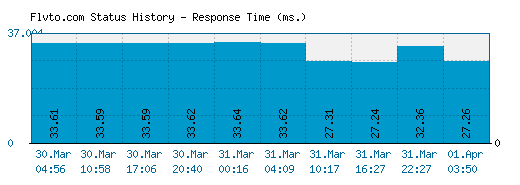 Flvto.com server report and response time