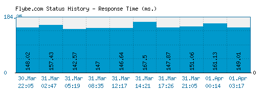 Flybe.com server report and response time
