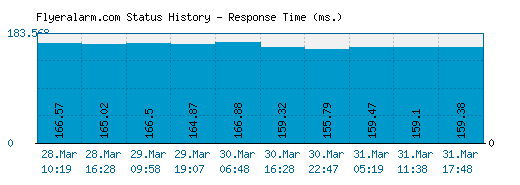 Flyeralarm.com server report and response time