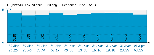 Flyertalk.com server report and response time