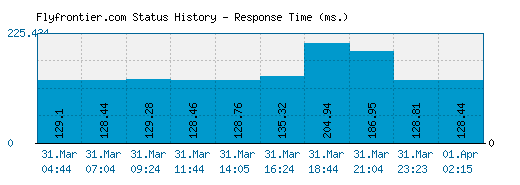 Flyfrontier.com server report and response time