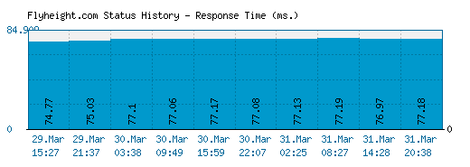 Flyheight.com server report and response time