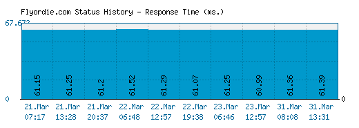 Flyordie.com server report and response time