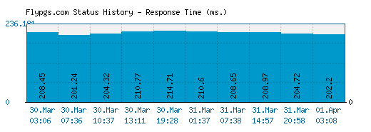 Flypgs.com server report and response time