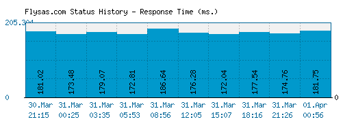 Flysas.com server report and response time