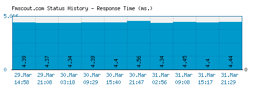 Fmscout.com server report and response time