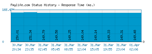 Fmylife.com server report and response time