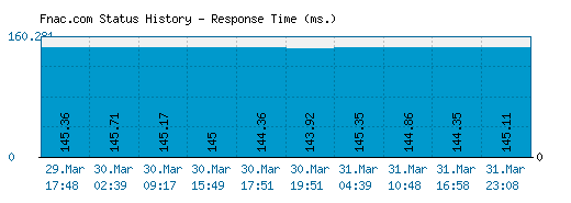 Fnac.com server report and response time
