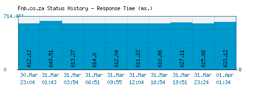 Fnb.co.za server report and response time