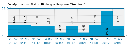 Focalprice.com server report and response time