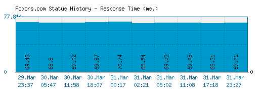 Fodors.com server report and response time