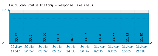 Fold3.com server report and response time