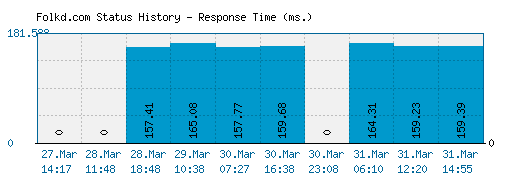 Folkd.com server report and response time