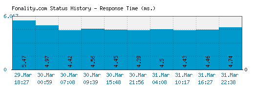 Fonality.com server report and response time