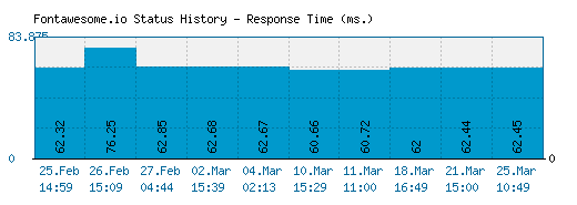 Fontawesome.io server report and response time