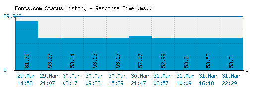 Fonts.com server report and response time