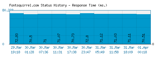 Fontsquirrel.com server report and response time