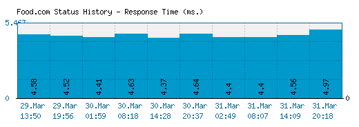 Food.com server report and response time