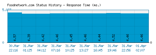 Foodnetwork.com server report and response time