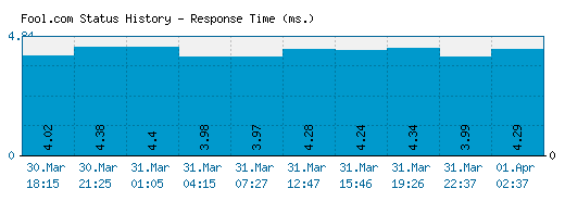 Fool.com server report and response time