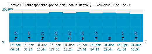 Football.fantasysports.yahoo.com server report and response time