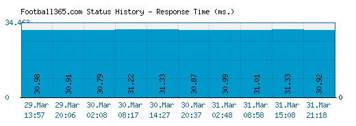 Football365.com server report and response time